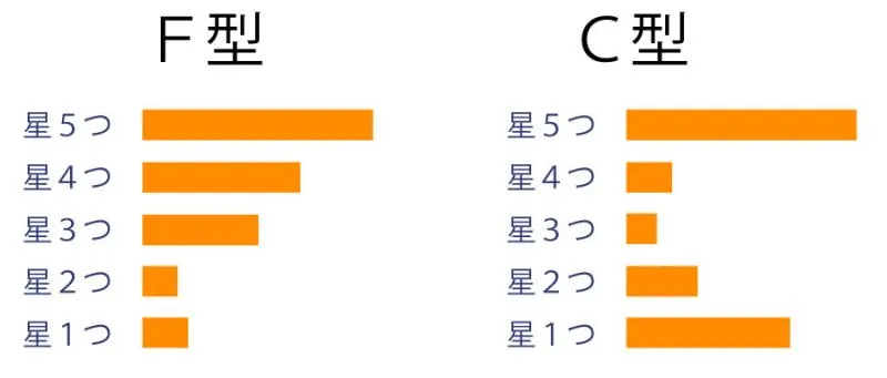 レビューの比較